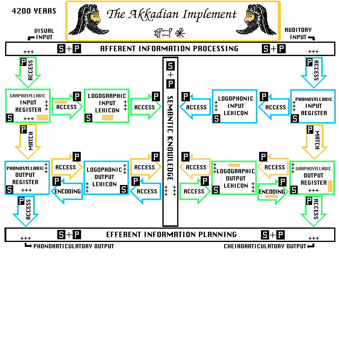 Akkadian Architecture